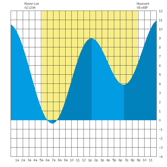 Port Malmesbury tide chart for Friday, August 6, 2021