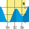 Port Malmesbury tide chart for Friday, August 6, 2021