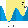 Port Malmesbury tide chart for Saturday, August 7, 2021
