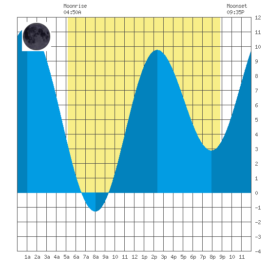 Port Malmesbury tide chart for Sunday, August 8, 2021