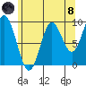 Port Malmesbury tide chart for Sunday, August 8, 2021