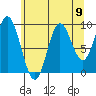 Port Malmesbury tide chart for Monday, August 9, 2021