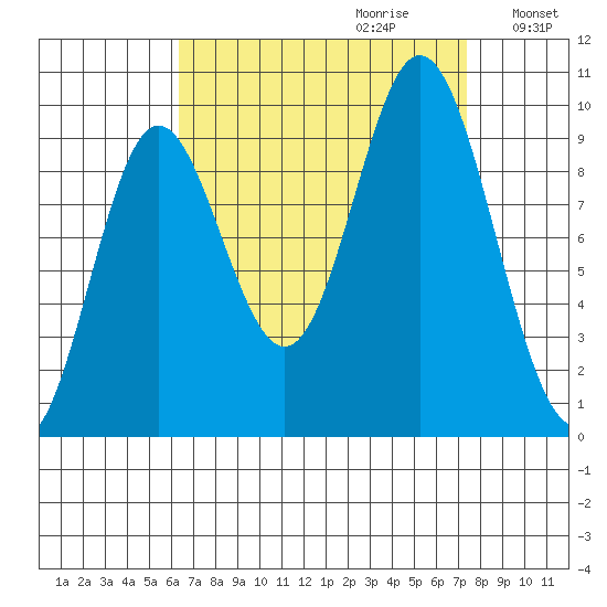 Port Malmesbury tide chart for Sunday, September 12, 2021
