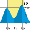 Port Malmesbury tide chart for Sunday, September 12, 2021