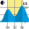 Port Malmesbury tide chart for Monday, September 13, 2021