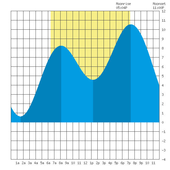 Port Malmesbury tide chart for Tuesday, September 14, 2021