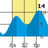 Port Malmesbury tide chart for Tuesday, September 14, 2021