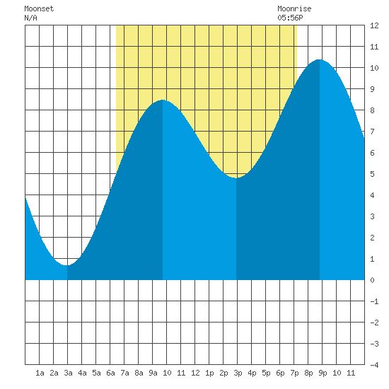 Port Malmesbury tide chart for Wednesday, September 15, 2021