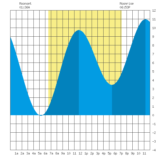 Port Malmesbury tide chart for Friday, September 17, 2021