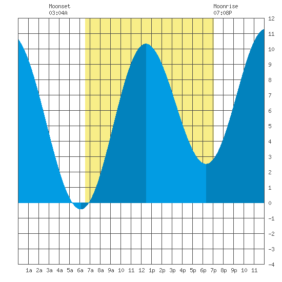Port Malmesbury tide chart for Saturday, September 18, 2021