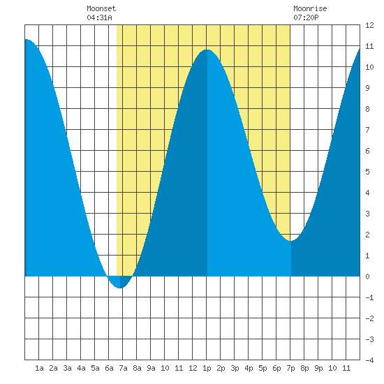 Port Malmesbury tide chart for Sunday, September 19, 2021