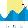 Port Malmesbury tide chart for Wednesday, September 1, 2021
