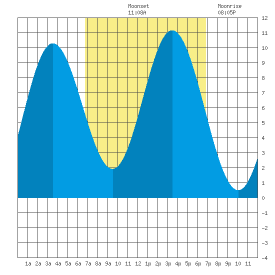 Port Malmesbury tide chart for Friday, September 24, 2021