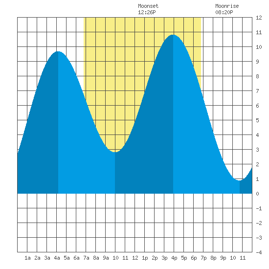 Port Malmesbury tide chart for Saturday, September 25, 2021