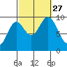 Port Malmesbury tide chart for Monday, September 27, 2021