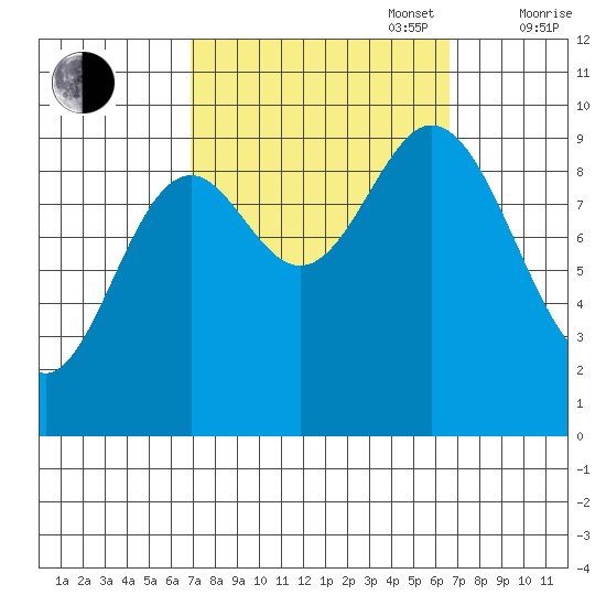 Port Malmesbury tide chart for Tuesday, September 28, 2021