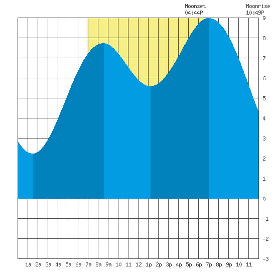Port Malmesbury tide chart for Wednesday, September 29, 2021