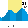 Port Malmesbury tide chart for Wednesday, September 29, 2021