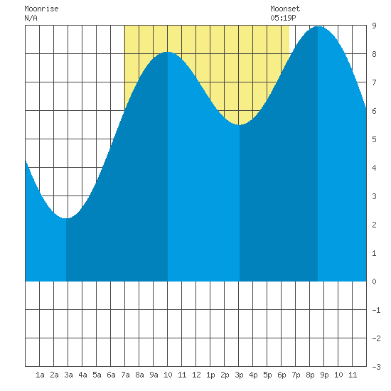 Port Malmesbury tide chart for Thursday, September 30, 2021