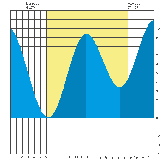 Port Malmesbury tide chart for Saturday, September 4, 2021