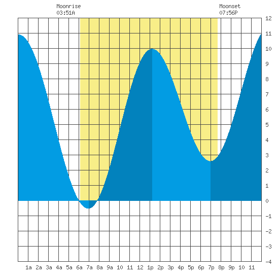 Port Malmesbury tide chart for Sunday, September 5, 2021