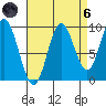 Port Malmesbury tide chart for Monday, September 6, 2021