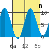 Port Malmesbury tide chart for Wednesday, September 8, 2021