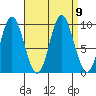 Port Malmesbury tide chart for Thursday, September 9, 2021