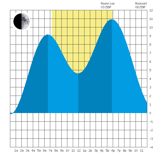 Port Malmesbury tide chart for Tuesday, October 12, 2021