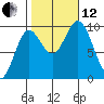 Port Malmesbury tide chart for Tuesday, October 12, 2021