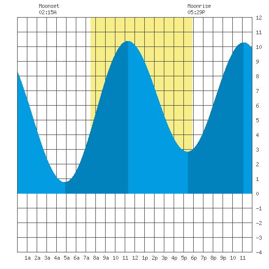 Port Malmesbury tide chart for Saturday, October 16, 2021