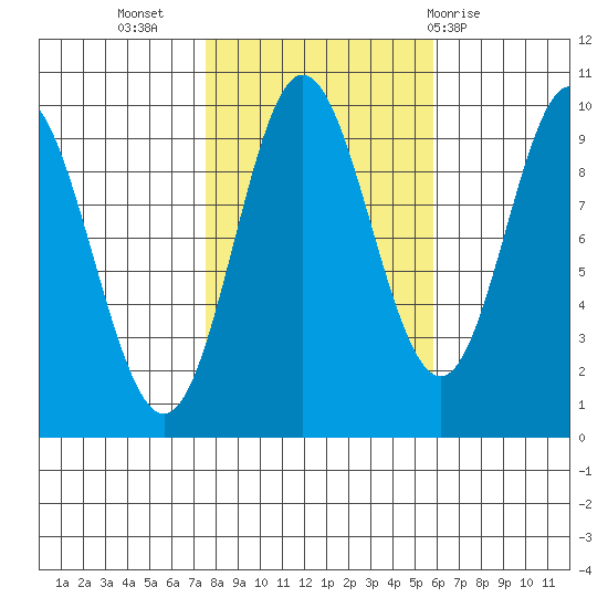 Port Malmesbury tide chart for Sunday, October 17, 2021
