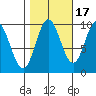 Port Malmesbury tide chart for Sunday, October 17, 2021