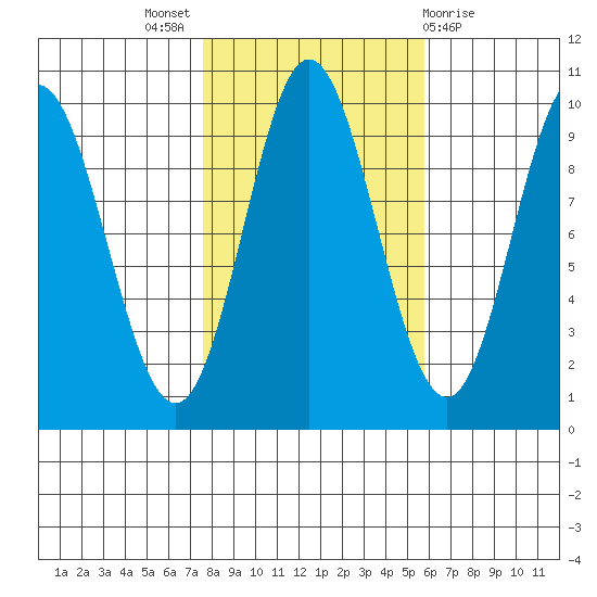 Port Malmesbury tide chart for Monday, October 18, 2021