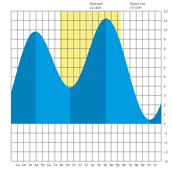 Port Malmesbury tide chart for Sunday, October 24, 2021