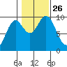 Port Malmesbury tide chart for Tuesday, October 26, 2021