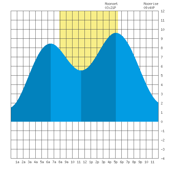 Port Malmesbury tide chart for Wednesday, October 27, 2021