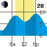 Port Malmesbury tide chart for Thursday, October 28, 2021