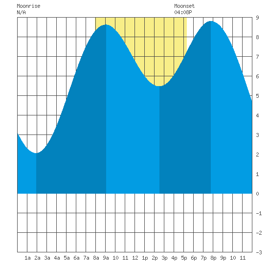 Port Malmesbury tide chart for Friday, October 29, 2021