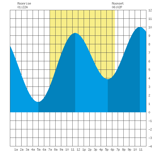 Port Malmesbury tide chart for Saturday, October 2, 2021