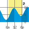 Port Malmesbury tide chart for Saturday, October 2, 2021