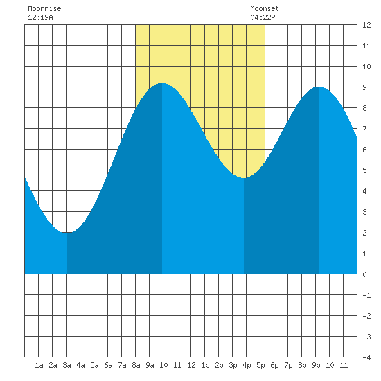 Port Malmesbury tide chart for Saturday, October 30, 2021