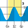Port Malmesbury tide chart for Sunday, October 3, 2021