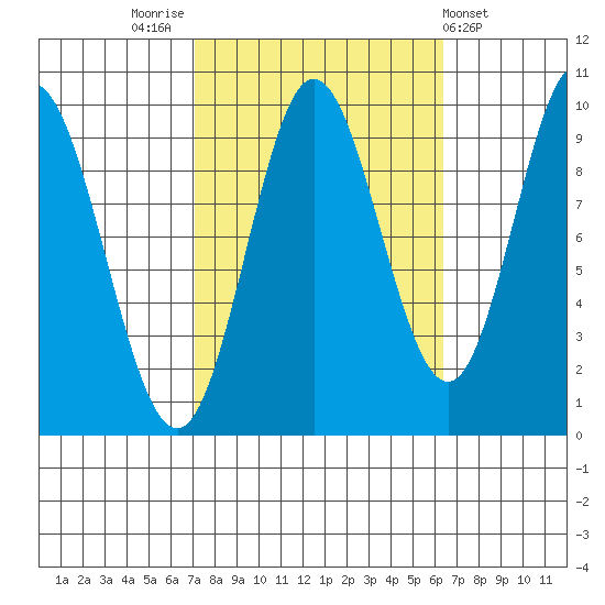 Port Malmesbury tide chart for Monday, October 4, 2021
