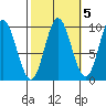 Port Malmesbury tide chart for Tuesday, October 5, 2021