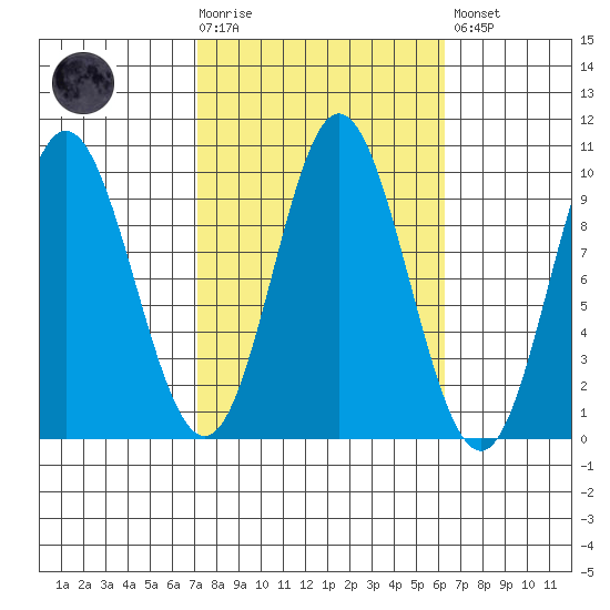 Port Malmesbury tide chart for Wednesday, October 6, 2021
