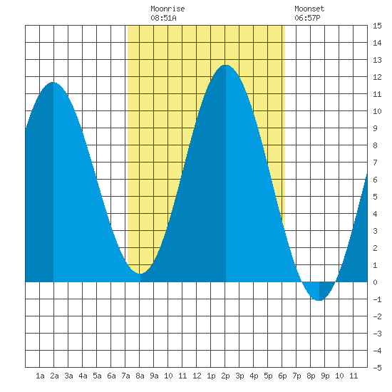 Port Malmesbury tide chart for Thursday, October 7, 2021