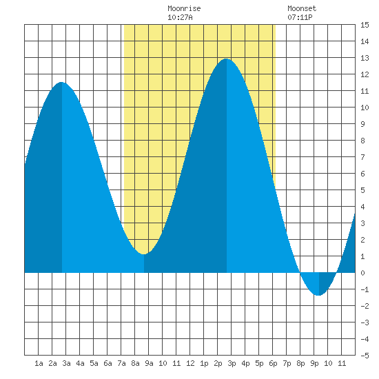Port Malmesbury tide chart for Friday, October 8, 2021