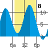 Port Malmesbury tide chart for Friday, October 8, 2021