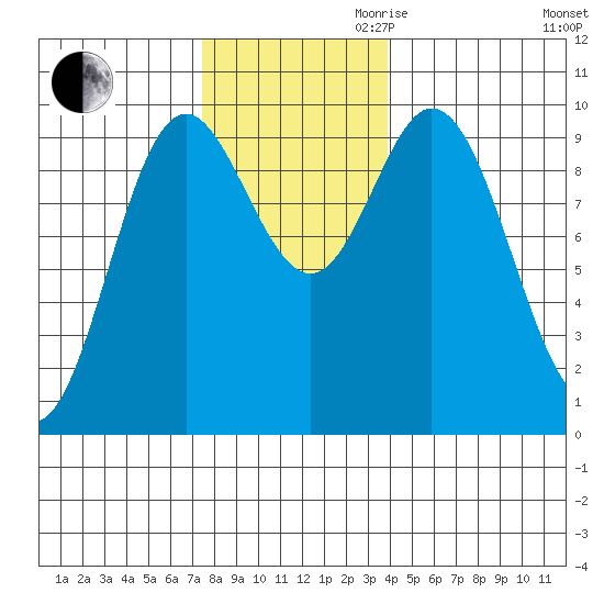 Port Malmesbury tide chart for Thursday, November 11, 2021